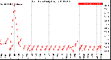 Milwaukee Weather Rain Rate<br>Daily High