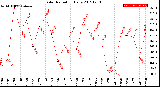 Milwaukee Weather Solar Radiation<br>Daily