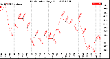 Milwaukee Weather THSW Index<br>Daily High