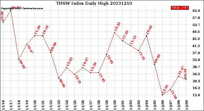 Milwaukee Weather THSW Index<br>Daily High