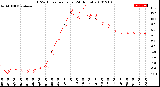 Milwaukee Weather THSW Index<br>per Hour<br>(24 Hours)