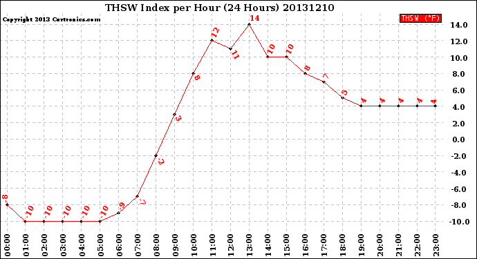 Milwaukee Weather THSW Index<br>per Hour<br>(24 Hours)
