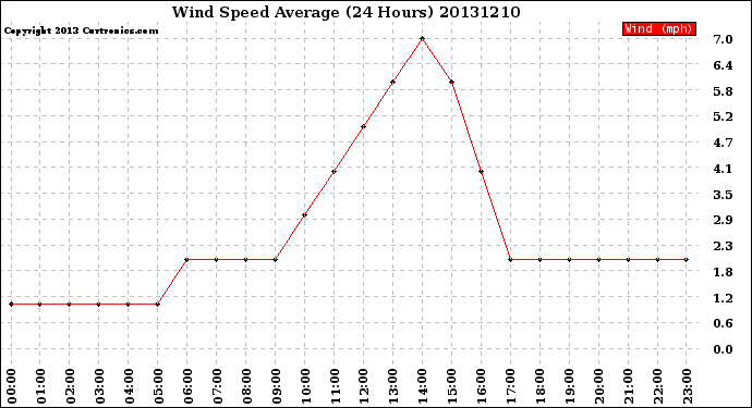 Milwaukee Weather Wind Speed<br>Average<br>(24 Hours)