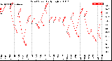 Milwaukee Weather Wind Speed<br>Daily High