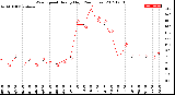 Milwaukee Weather Wind Speed<br>Hourly High<br>(24 Hours)