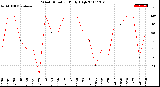 Milwaukee Weather Wind Direction<br>Daily High