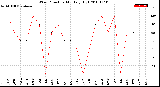 Milwaukee Weather Wind Direction<br>Monthly High