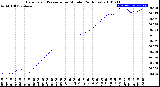 Milwaukee Weather Barometric Pressure<br>per Minute<br>(24 Hours)