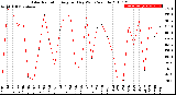 Milwaukee Weather Solar Radiation<br>Avg per Day W/m2/minute