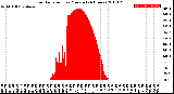 Milwaukee Weather Solar Radiation<br>per Minute<br>(24 Hours)