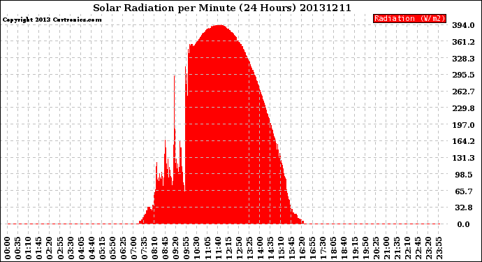 Milwaukee Weather Solar Radiation<br>per Minute<br>(24 Hours)