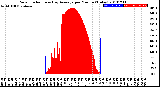 Milwaukee Weather Solar Radiation<br>& Day Average<br>per Minute<br>(Today)