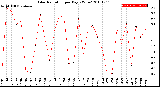 Milwaukee Weather Solar Radiation<br>per Day KW/m2