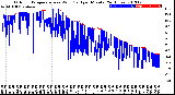 Milwaukee Weather Outdoor Temperature<br>vs Wind Chill<br>per Minute<br>(24 Hours)