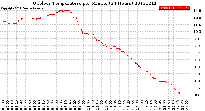 Milwaukee Weather Outdoor Temperature<br>per Minute<br>(24 Hours)