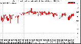 Milwaukee Weather Wind Direction<br>Normalized<br>(24 Hours) (New)