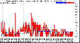 Milwaukee Weather Wind Speed<br>Actual and Average<br>by Minute<br>(24 Hours) (New)