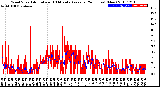 Milwaukee Weather Wind Speed<br>Actual and 10 Minute<br>Average<br>(24 Hours) (New)