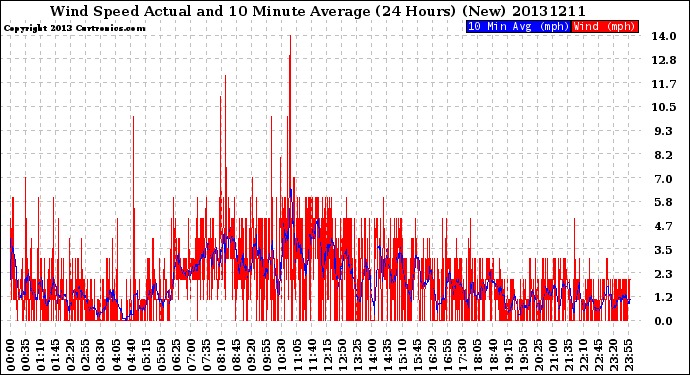 Milwaukee Weather Wind Speed<br>Actual and 10 Minute<br>Average<br>(24 Hours) (New)