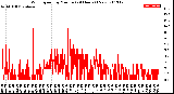 Milwaukee Weather Wind Speed<br>by Minute<br>(24 Hours) (New)