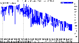 Milwaukee Weather Wind Chill<br>per Minute<br>(24 Hours)