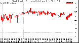 Milwaukee Weather Wind Direction<br>Normalized<br>(24 Hours) (Old)