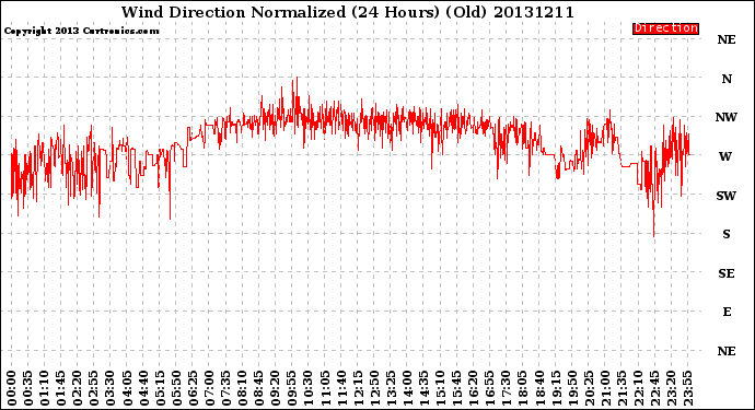 Milwaukee Weather Wind Direction<br>Normalized<br>(24 Hours) (Old)