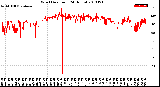 Milwaukee Weather Wind Direction<br>(24 Hours)