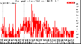 Milwaukee Weather Wind Speed<br>by Minute<br>(24 Hours) (Old)