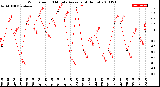 Milwaukee Weather Wind Speed<br>10 Minute Average<br>(4 Hours)