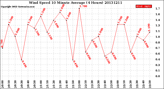 Milwaukee Weather Wind Speed<br>10 Minute Average<br>(4 Hours)