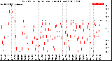 Milwaukee Weather Wind Speed<br>by Minute mph<br>(1 Hour)