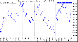 Milwaukee Weather Barometric Pressure<br>Daily High