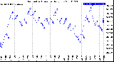 Milwaukee Weather Barometric Pressure<br>Daily Low