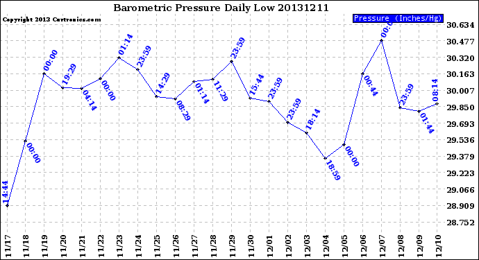 Milwaukee Weather Barometric Pressure<br>Daily Low