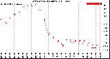 Milwaukee Weather Dew Point<br>(24 Hours)