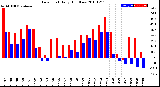 Milwaukee Weather Dew Point<br>Daily High/Low