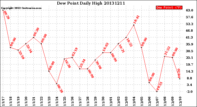 Milwaukee Weather Dew Point<br>Daily High