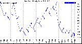 Milwaukee Weather Dew Point<br>Daily Low