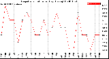 Milwaukee Weather Evapotranspiration<br>per Day (Ozs sq/ft)