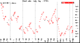 Milwaukee Weather Heat Index<br>Daily High