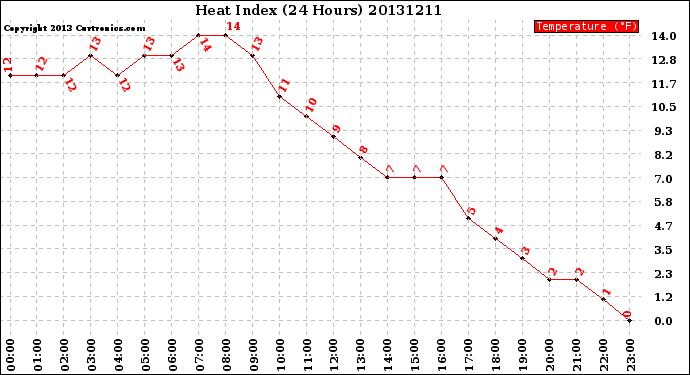 Milwaukee Weather Heat Index<br>(24 Hours)