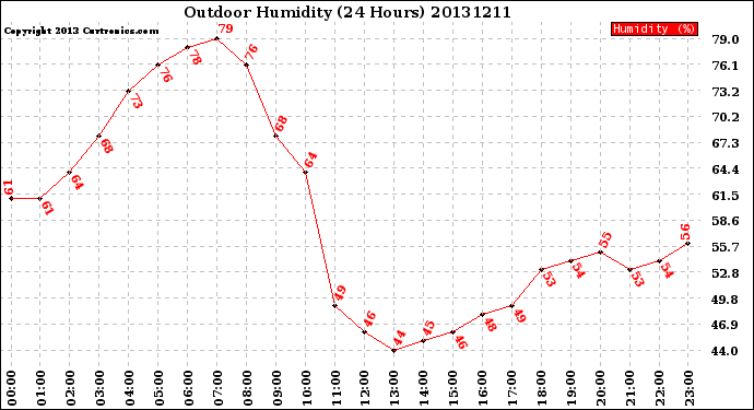 Milwaukee Weather Outdoor Humidity<br>(24 Hours)