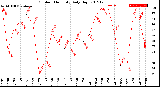 Milwaukee Weather Outdoor Humidity<br>Daily High