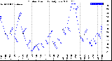 Milwaukee Weather Outdoor Humidity<br>Daily Low