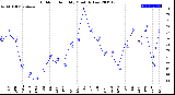 Milwaukee Weather Outdoor Humidity<br>Monthly Low