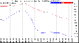 Milwaukee Weather Outdoor Temperature<br>vs Dew Point<br>(24 Hours)