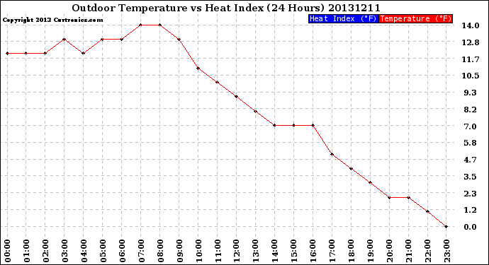 Milwaukee Weather Outdoor Temperature<br>vs Heat Index<br>(24 Hours)