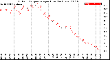 Milwaukee Weather Outdoor Temperature<br>per Hour<br>(24 Hours)