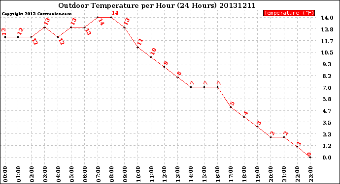 Milwaukee Weather Outdoor Temperature<br>per Hour<br>(24 Hours)